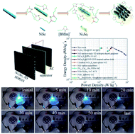 Graphical abstract: Ionothermal synthesis of three-dimensional hierarchical Ni3Se2 mesoporous nanosheet networks with enhanced performance for asymmetric supercapacitors