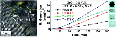 Graphical abstract: Photocatalytic hydrogen generation on low-bandgap black zirconia (ZrO2) produced by high-pressure torsion