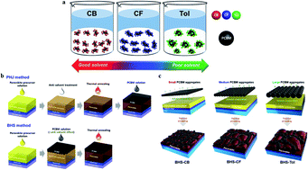 Graphical abstract: Molecular aggregation method for perovskite–fullerene bulk heterostructure solar cells