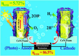 Graphical abstract: Bifunctional CdS@Co9S8/Ni3S2 catalyst for efficient electrocatalytic and photo-assisted electrocatalytic overall water splitting