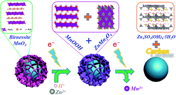 Graphical abstract: Rechargeable Zn-ion batteries with high power and energy densities: a two-electron reaction pathway in birnessite MnO2 cathode materials