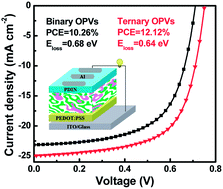 Graphical abstract: Efficient ternary organic photovoltaics with two polymer donors by minimizing energy loss