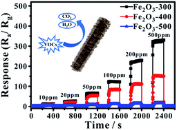 Graphical abstract: Nanosheet-assembled, hollowed-out hierarchical γ-Fe2O3 microrods for high-performance gas sensing