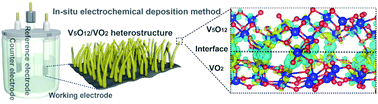 Graphical abstract: Electrochemical in situ construction of vanadium oxide heterostructures with boosted pseudocapacitive charge storage