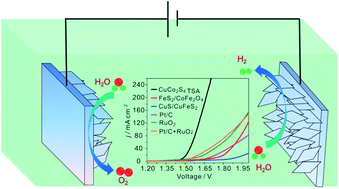 Graphical abstract: Rational design of Cu–Co thiospinel ternary sheet arrays for highly efficient electrocatalytic water splitting