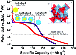 Graphical abstract: Single-step solid-state synthesis and characterization of Li4Ti5−xFexO12−y (0 ≤ x ≤ 0.1) as an anode for lithium-ion batteries