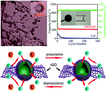 Graphical abstract: Spatially confined synthesis of a flexible and hierarchically porous three-dimensional graphene/FeP hollow nanosphere composite anode for highly efficient and ultrastable potassium ion storage