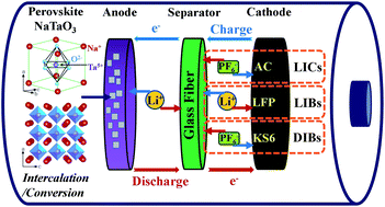 Graphical abstract: A high tap density perovskite NaTaO3 nanocrystal anode driven by pseudocapacitive conversion/intercalation hybrid mechanisms for advanced Li-ion/dual-ion storage