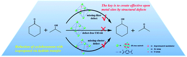 Graphical abstract: Engineering effective structural defects of metal–organic frameworks to enhance their catalytic performances