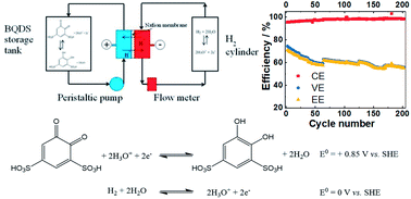 Graphical abstract: Hydrogen/functionalized benzoquinone for a high-performance regenerative fuel cell as a potential large-scale energy storage platform