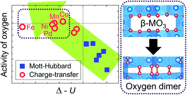 Graphical abstract: Charge-transfer descriptor for the cycle performance of β-Li2MO3 cathodes: role of oxygen dimers