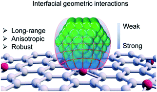 Graphical abstract: Evidence for interfacial geometric interactions at metal–support interfaces and their influence on the electroactivity and stability of Pt nanoparticles