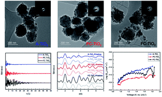 Graphical abstract: A mechanistic study of mesoporous TiO2 nanoparticle negative electrode materials with varying crystallinity for lithium ion batteries