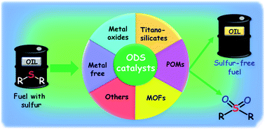 Graphical abstract: A comprehensive review on oxidative desulfurization catalysts targeting clean energy and environment