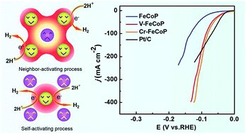 Graphical abstract: Neighboring effect induced by V and Cr doping in FeCoP nanoarrays for the hydrogen evolution reaction with Pt-like performance