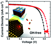 Graphical abstract: Suppression of hydroxylation on the surface of colloidal quantum dots to enhance the open-circuit voltage of photovoltaics