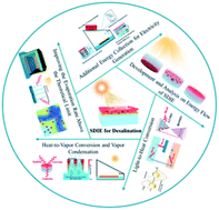 Graphical abstract: Towards highly efficient solar-driven interfacial evaporation for desalination