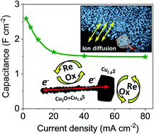 Graphical abstract: A stable and high-energy hybrid supercapacitor using porous Cu2O–Cu1.8S nanowire arrays