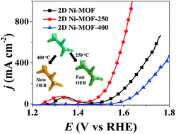 Graphical abstract: Unconventionally fabricating defect-rich NiO nanoparticles within ultrathin metal–organic framework nanosheets to enable high-output oxygen evolution