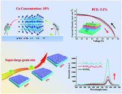 Graphical abstract: 3D low toxicity Cu–Pb binary perovskite films and their photoluminescent/photovoltaic performance