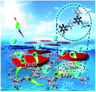 Graphical abstract: Covalent-organic framework based Z-scheme heterostructured noble-metal-free photocatalysts for visible-light-driven hydrogen evolution
