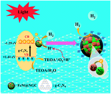 Graphical abstract: FeNi intermetallic compound nanoparticles wrapped with N-doped graphitized carbon: a novel cocatalyst for boosting photocatalytic hydrogen evolution