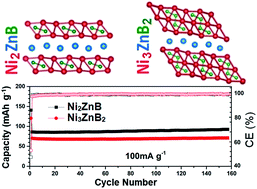 Graphical abstract: Synthesis and Li-ion electrode properties of layered MAB phases Nin+1ZnBn (n = 1, 2)