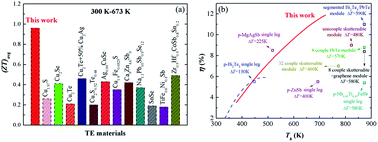 Graphical abstract: Achieving high room-temperature thermoelectric performance in cubic AgCuTe