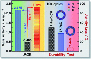 Graphical abstract: Hollow PtCu nanorings with high performance for the methanol oxidation reaction and their enhanced durability by using trace Ir