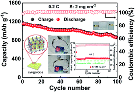 Graphical abstract: MOF-derived hierarchical CoP nanoflakes anchored on vertically erected graphene scaffolds as self-supported and flexible hosts for lithium–sulfur batteries