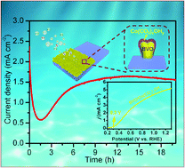 Graphical abstract: Novel highly active and self-healing Co(CO3)xOHy cocatalysts on BiVO4 photoanodes for effective solar water oxidation