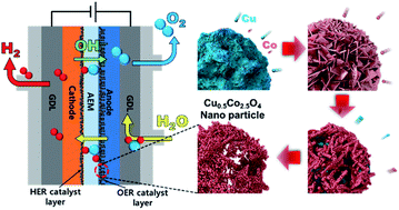 Graphical abstract: Superior performance and stability of anion exchange membrane water electrolysis: pH-controlled copper cobalt oxide nanoparticles for the oxygen evolution reaction