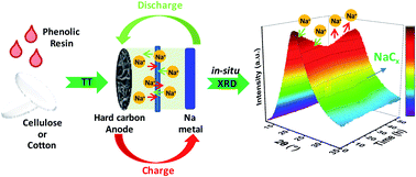 Graphical abstract: Self-supported binder-free hard carbon electrodes for sodium-ion batteries: insights into their sodium storage mechanisms