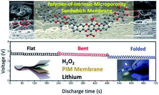 Graphical abstract: Bifunctional polymer-of-intrinsic-microporosity membrane for flexible Li/Na–H2O2 batteries with hybrid electrolytes