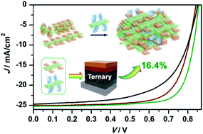 Graphical abstract: A 16.4% efficiency organic photovoltaic cell enabled using two donor polymers with their side-chains oriented differently by a ternary strategy