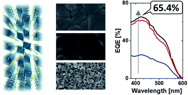 Graphical abstract: Microstructural and photoconversion efficiency enhancement of compact films of lead-free perovskite derivative Rb3Sb2I9