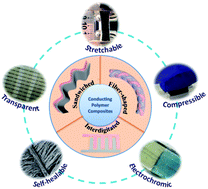 Graphical abstract: Conducting polymer composites for unconventional solid-state supercapacitors