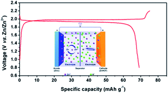 Graphical abstract: Ultrafast cation insertion-selected zinc hexacyanoferrate for 1.9 V K–Zn hybrid aqueous batteries
