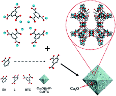 Graphical abstract: A feasible linker transformation strategy towards the formation of Cu2O nanoparticles for immobilization in hierarchical CuBTC for adsorption desulfurization