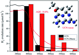 Graphical abstract: Construction of a push–pull system in g-C3N4 for efficient photocatalytic hydrogen evolution under visible light