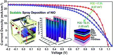 Graphical abstract: Large-area, green solvent spray deposited nickel oxide films for scalable fabrication of triple-cation perovskite solar cells