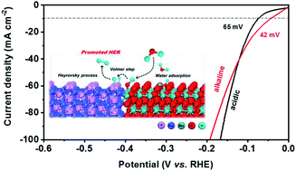 Graphical abstract: Heterostructured CoP/MoO2 on Mo foil as high-efficiency electrocatalysts for the hydrogen evolution reaction in both acidic and alkaline media