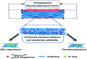 Graphical abstract: Achieving ultrahigh volumetric performance of graphene composite films by an outer–inner dual space utilizing strategy