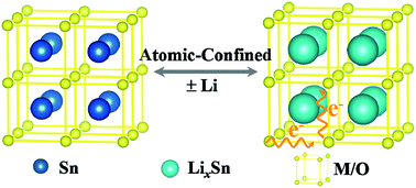 Graphical abstract: Pyrochlore phase Ce2Sn2O7via an atom-confining strategy for reversible lithium storage