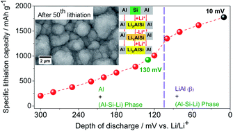 Graphical abstract: In situ formation of aluminum–silicon–lithium active materials in aluminum matrices for lithium-ion batteries
