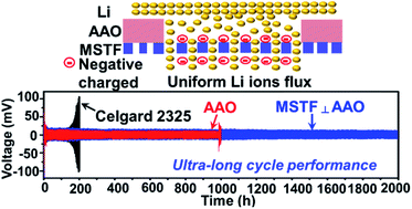 Graphical abstract: Advanced nanoporous separators for stable lithium metal electrodeposition at ultra-high current densities in liquid electrolytes