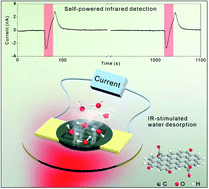 Graphical abstract: Self-powered infrared detection using a graphene oxide film