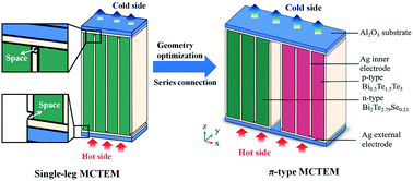 Graphical abstract: A novel multilayer composite structured thermoelectric module with high output power