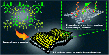 Graphical abstract: Molecularly designed N, S co-doped carbon nanowalls decorated on graphene as a highly efficient sulfur reservoir for Li–S batteries: a supramolecular strategy