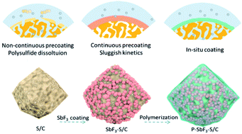 Graphical abstract: An in situ encapsulation approach for polysulfide retention in lithium–sulfur batteries